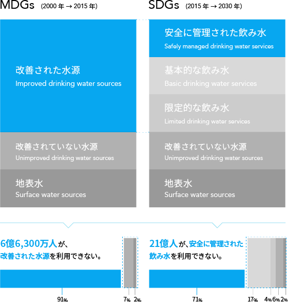 水と衛生について | TAP PROJECTとは | TAP PROJECT JAPAN